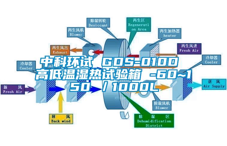 中科环试 GDS-010D 高低温湿热试验箱 -60~150℃／1000L