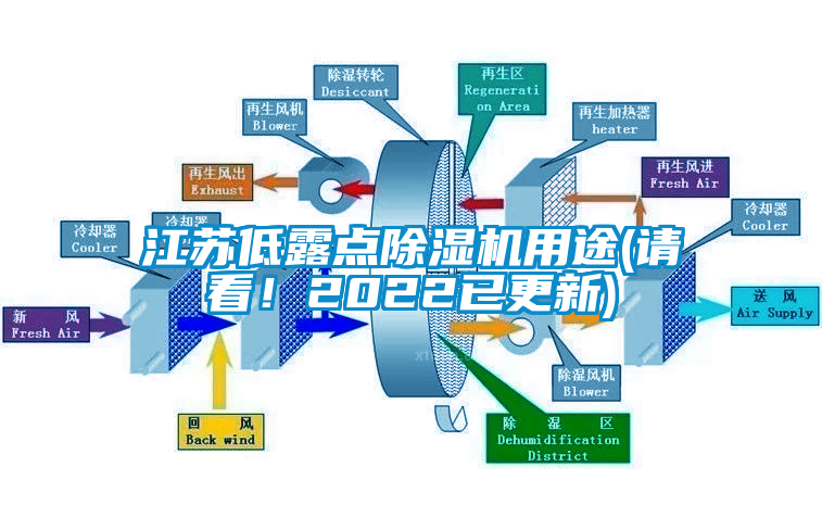 江苏低露点除湿机用途(请看！2022已更新)