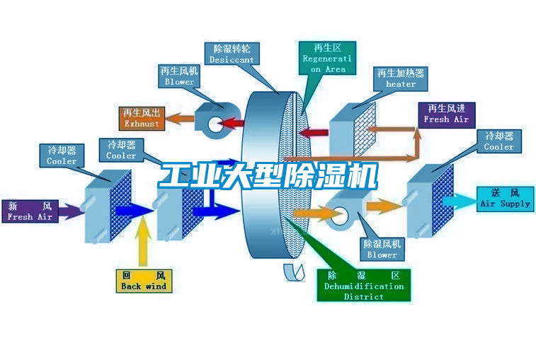 工业大型除湿机