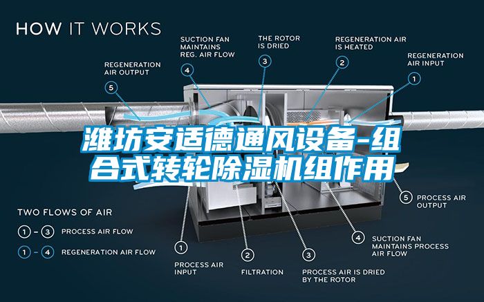 潍坊安适德通风设备-组合式转轮除湿机组作用