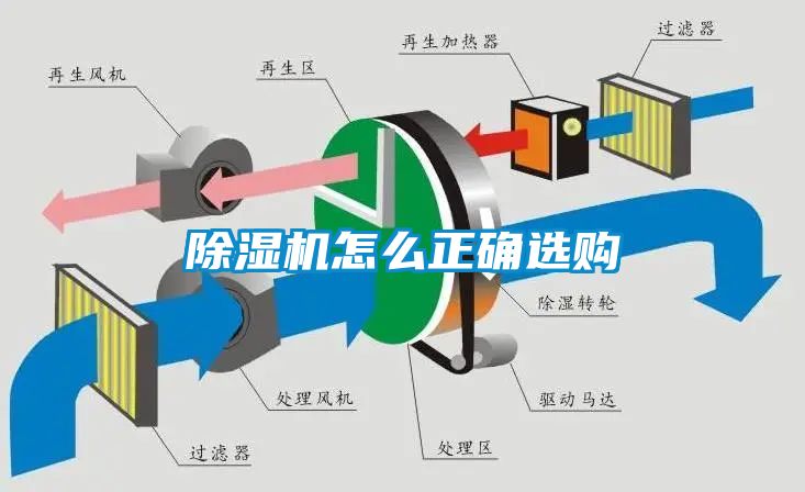 除湿机怎么正确选购