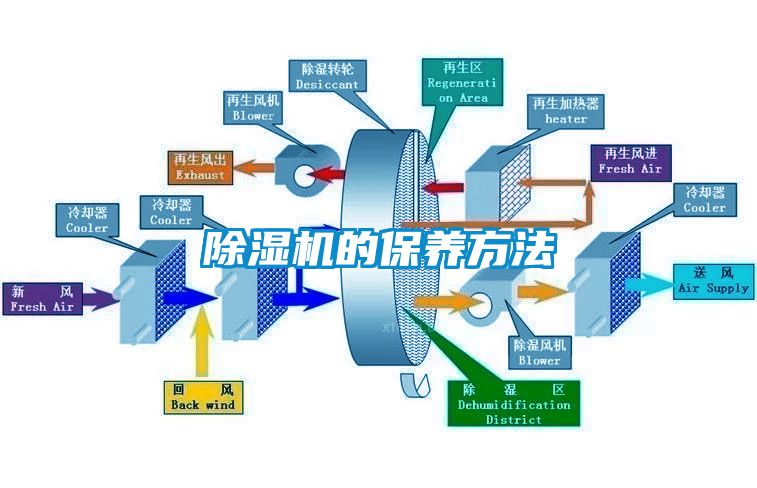 除湿机的保养方法