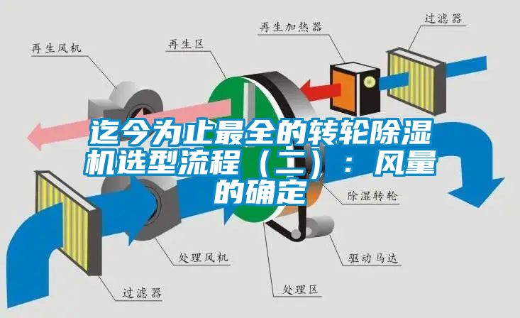 迄今为止最全的转轮除湿机选型流程（二）：风量的确定