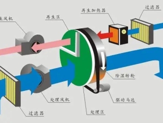 企业新闻定期清洗除湿机可节能