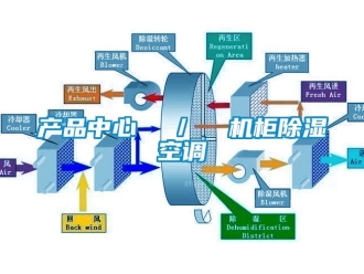 企业新闻产品中心  ／  机柜除湿空调