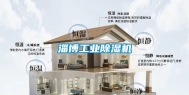 淄博工业除湿机