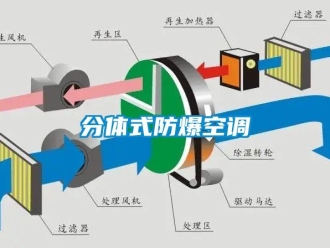 企业新闻分体式防爆空调