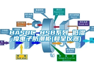 企业新闻HASUC HSB系列 低湿度电子防潮柜(和呈仪器)