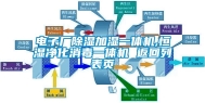 电子厂除湿加湿一体机,恒湿净化消毒一体机 返回列表页