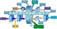 恒温恒湿培养箱的控制系统介绍